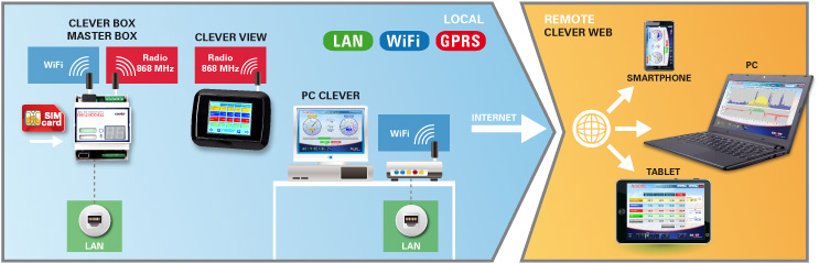 Clever Three-Phase Connectivity